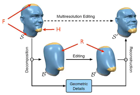 Shape Deformation via Multiresolution Editing